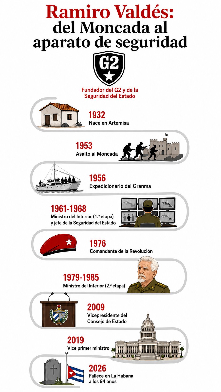 Cronología ilustrada de la vida y cargos de Ramiro Valdés (1932–2026) con hitos como Moncada, Granma y cargos estatales Cronología ilustrada de la vida y cargos de Ramiro Valdés (1932–2026) con hitos como Moncada, Granma y cargos estatales