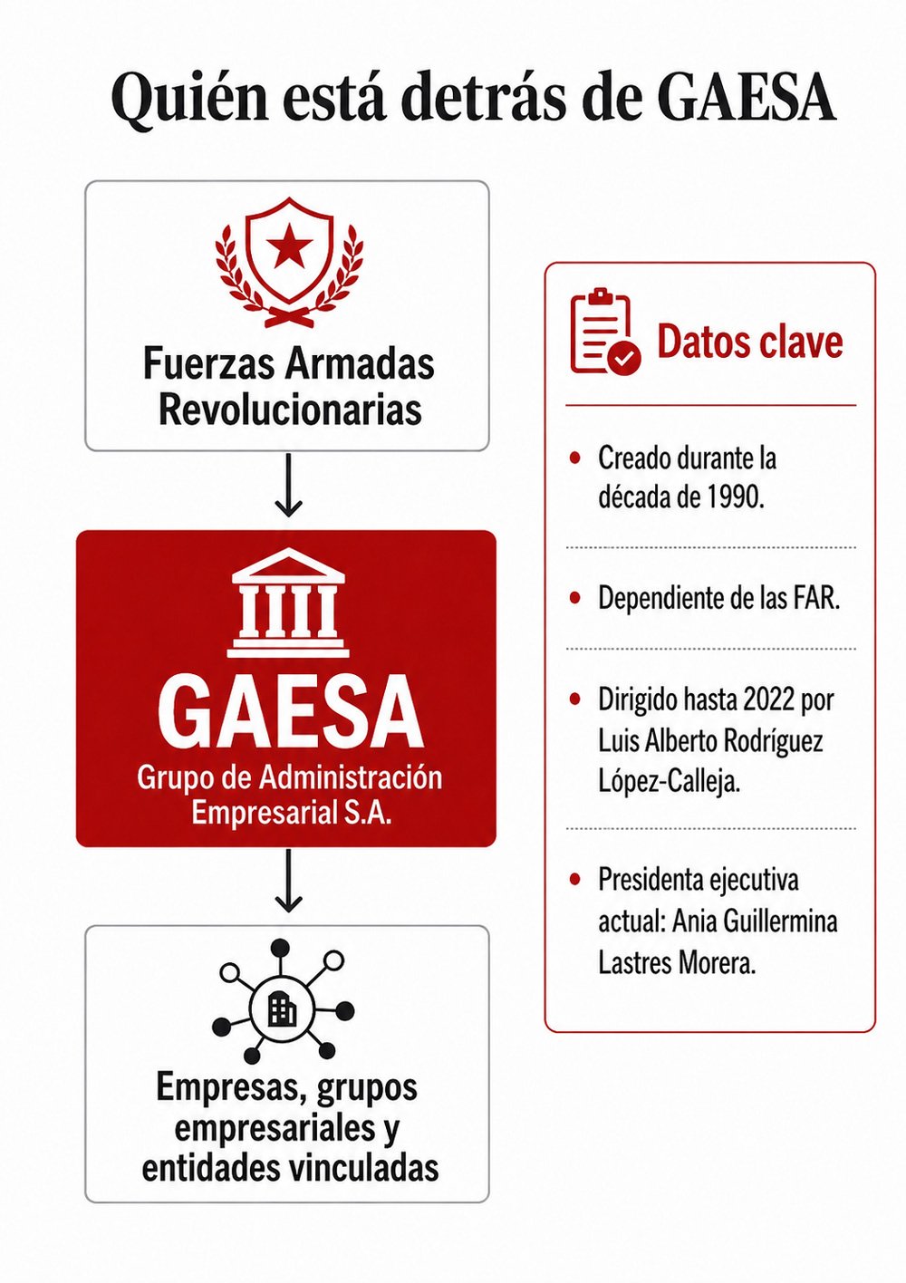 Diagrama de las Fuerzas Armadas Revolucionarias controlando a GAESA, grupo empresarial que agrupa empresas vinculadas