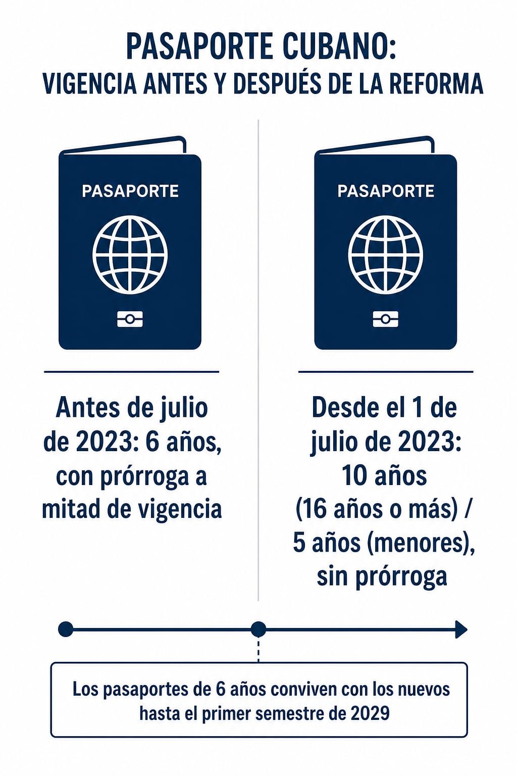 Infografía comparando la vigencia del pasaporte cubano antes y después de la reforma de 2023: de 6 a 10 años para adultos y 5 años para menores
