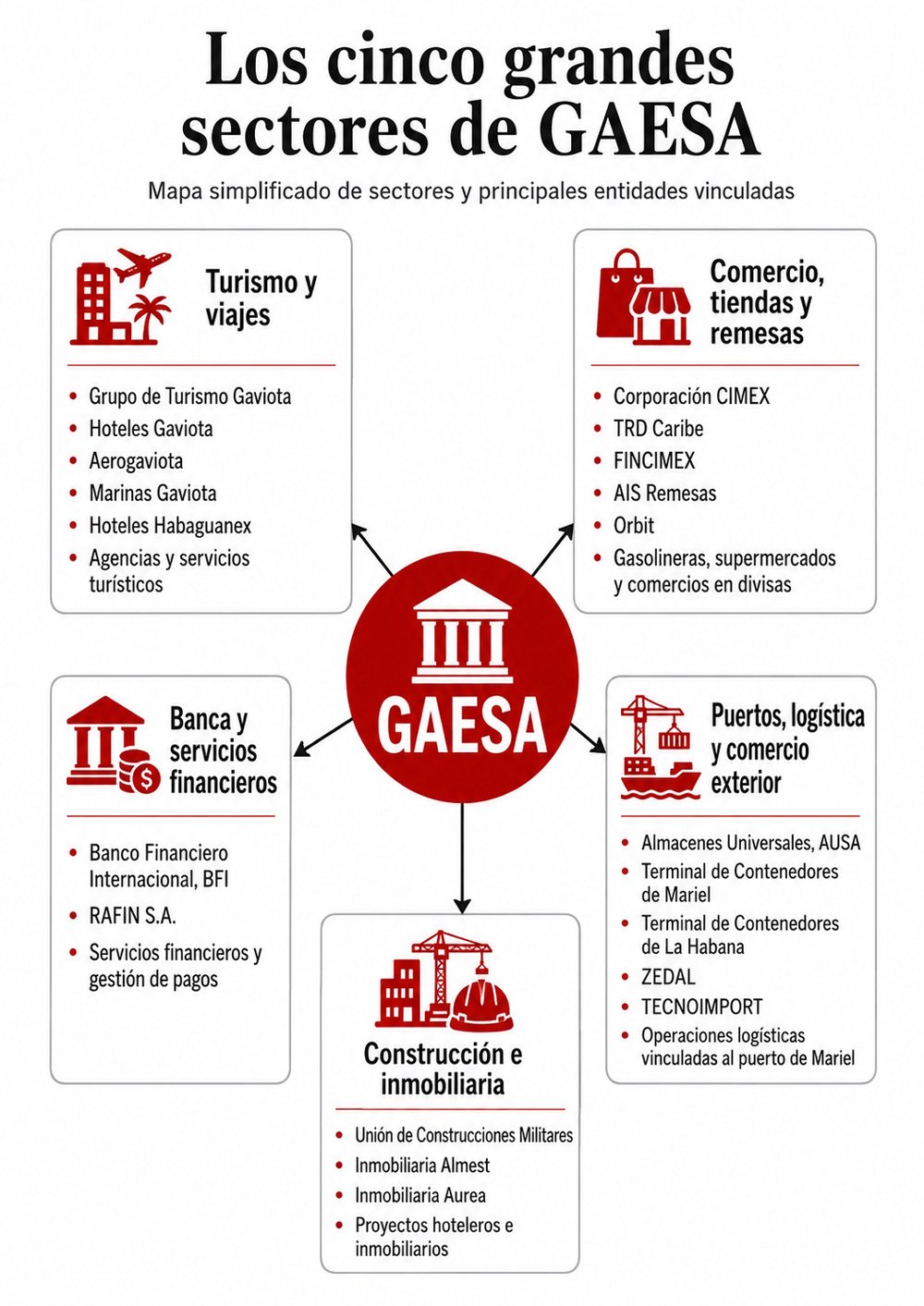 Cinco sectores principales de GAESA: turismo y viajes; comercio y remesas; banca; puertos; construcción