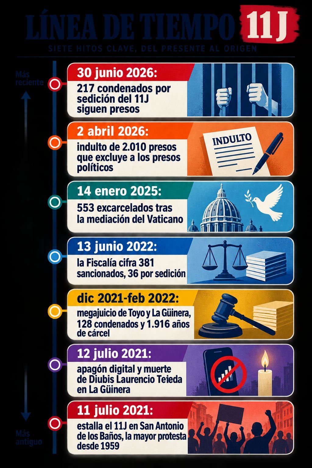 Línea de tiempo del 11J en Cuba, de las protestas de julio de 2021 a los presos por sedición que siguen encarcelados en 2026.