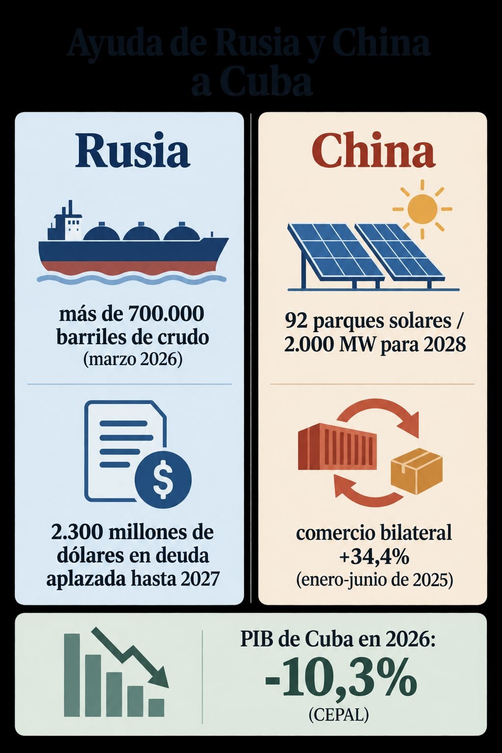 Infografía comparando la ayuda rusa y china a Cuba en cifras: petróleo, deuda, parques solares y comercio