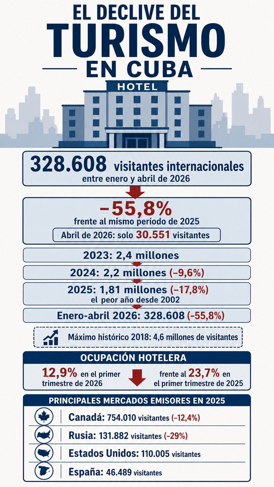 Declive del turismo en Cuba: 328.608 visitantes ene-abr 2026 (-55,8%), ocupación 12,9% y caída en mercados emisores.