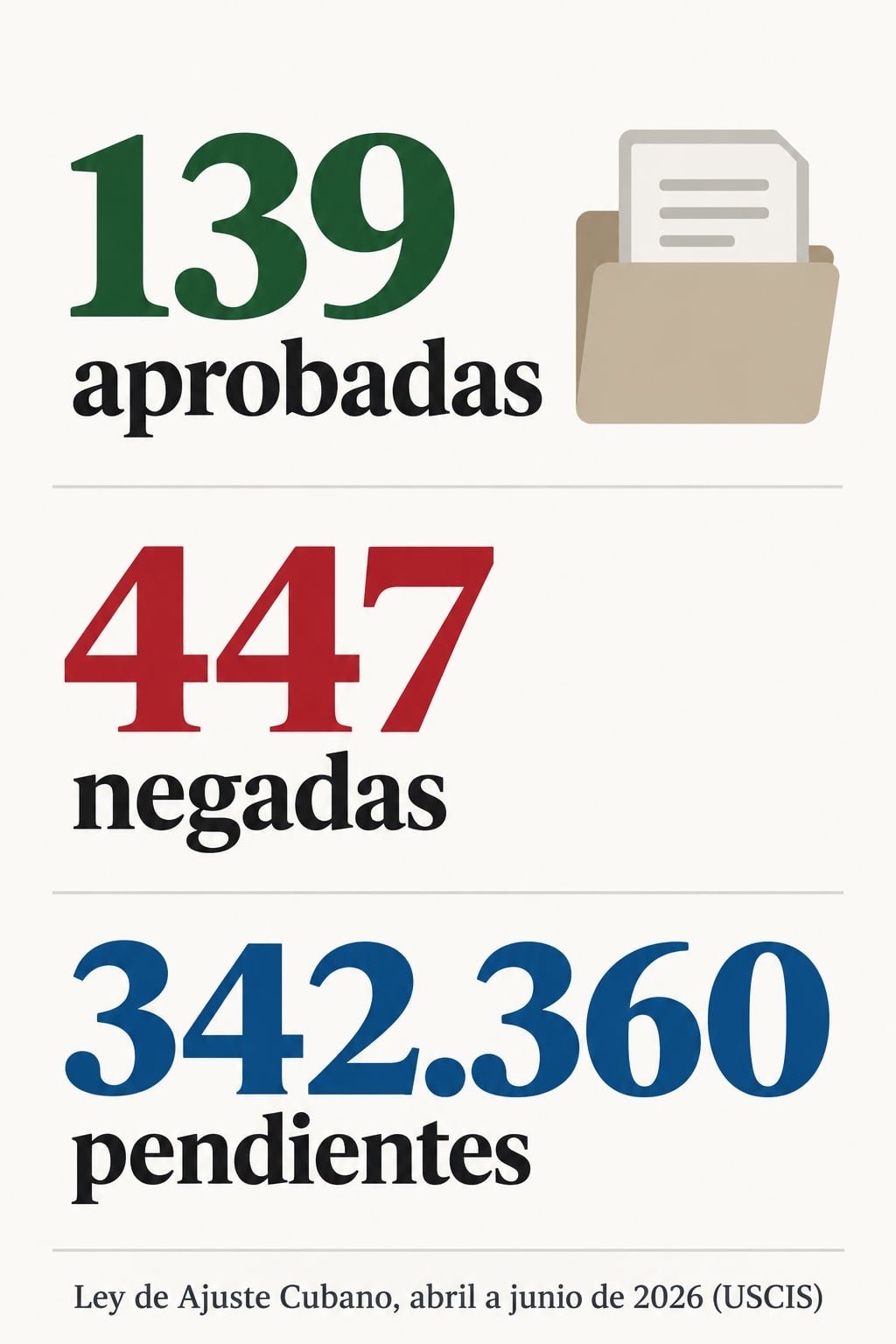 Infografía con las cifras de USCIS sobre la Ley de Ajuste Cubano: 139 aprobadas, 447 negadas y 342.360 pendientes entre abril y junio de 2026